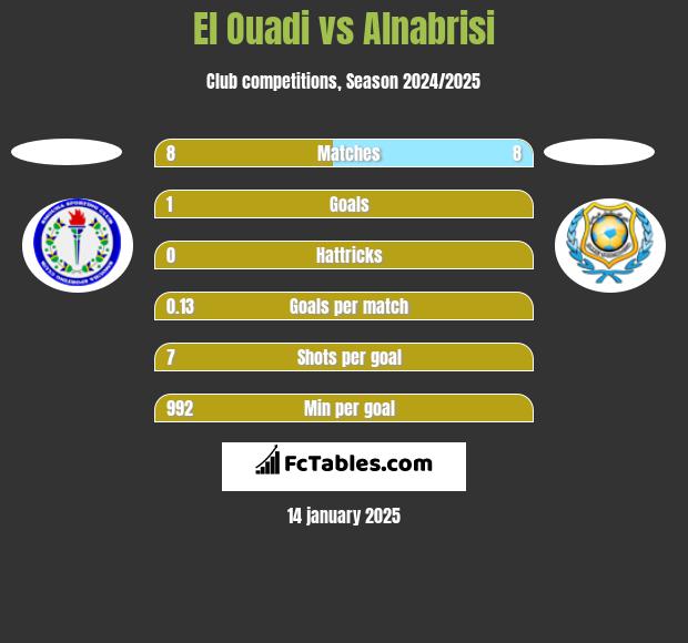 El Ouadi vs Alnabrisi h2h player stats