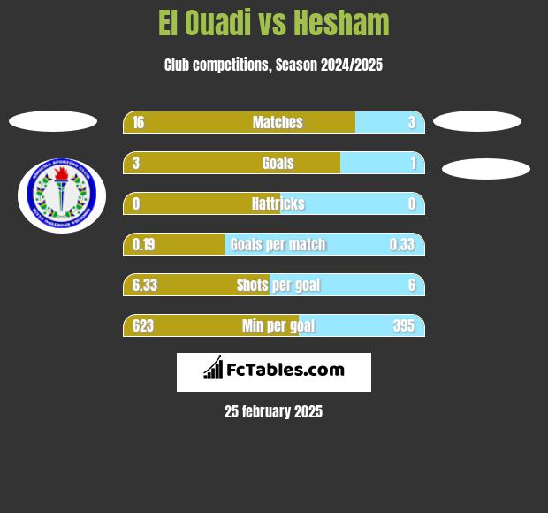 El Ouadi vs Hesham h2h player stats