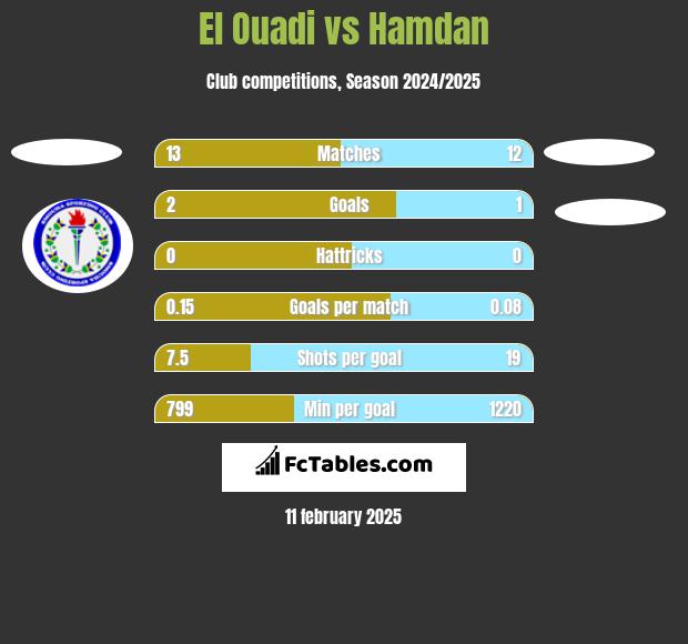 El Ouadi vs Hamdan h2h player stats