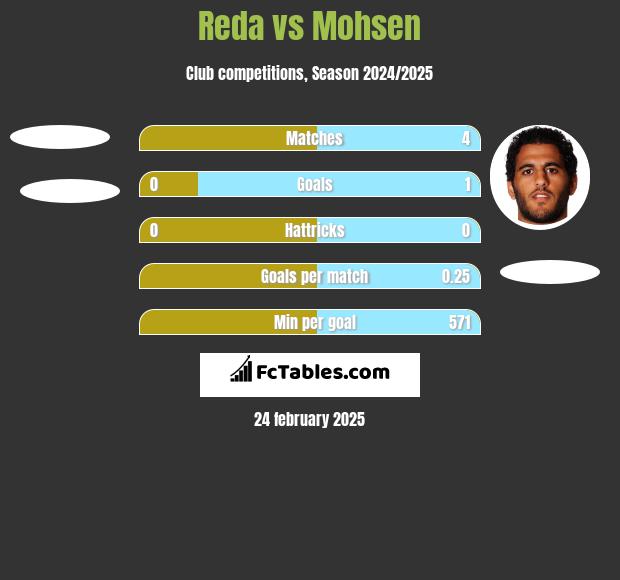 Reda vs Mohsen h2h player stats