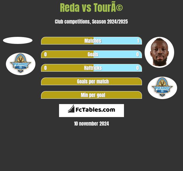 Reda vs TourÃ© h2h player stats