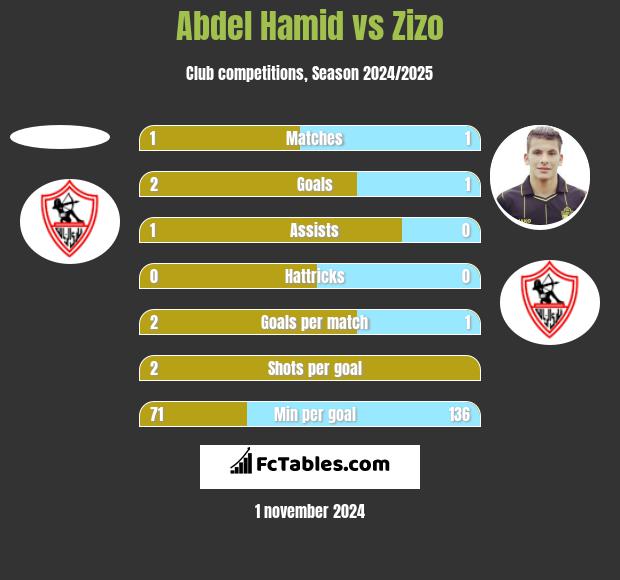 Abdel Hamid vs Zizo h2h player stats