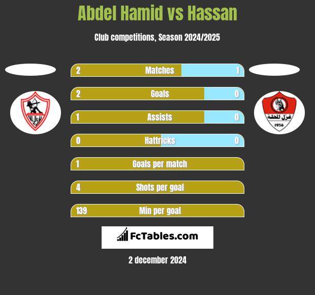 Abdel Hamid vs Hassan h2h player stats