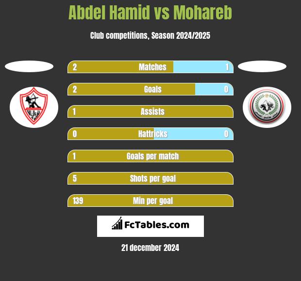 Abdel Hamid vs Mohareb h2h player stats