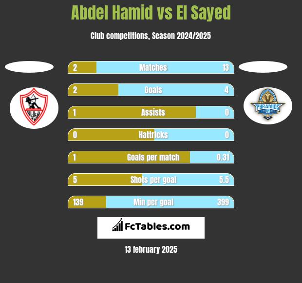 Abdel Hamid vs El Sayed h2h player stats