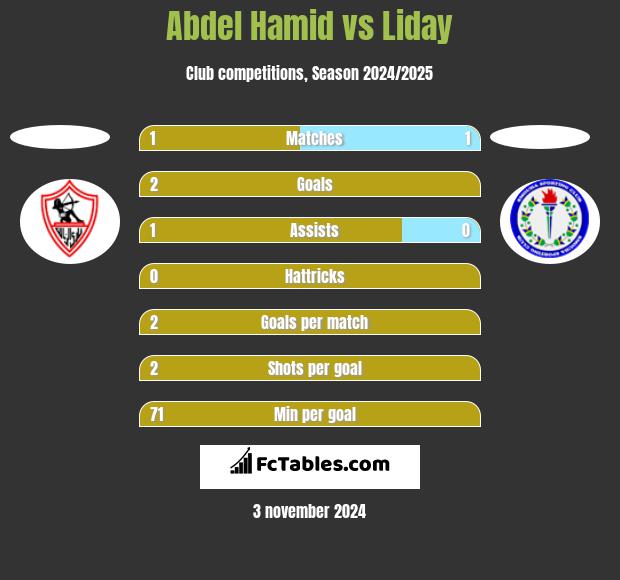 Abdel Hamid vs Liday h2h player stats