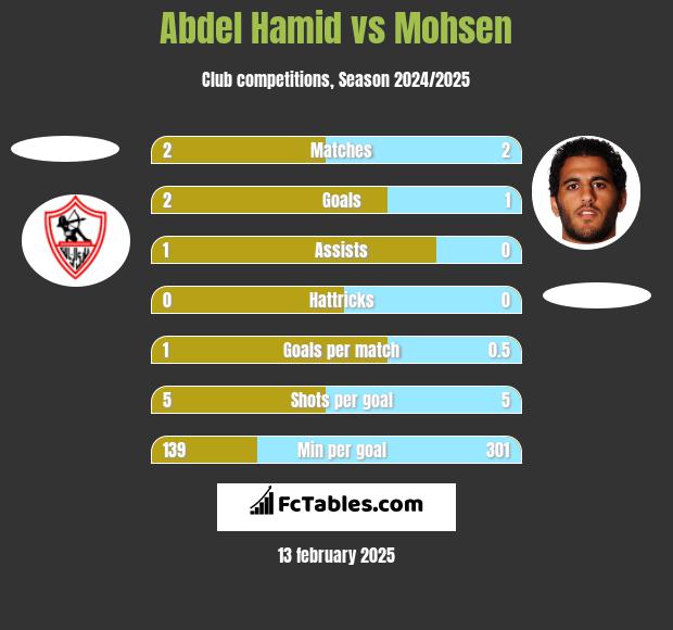 Abdel Hamid vs Mohsen h2h player stats