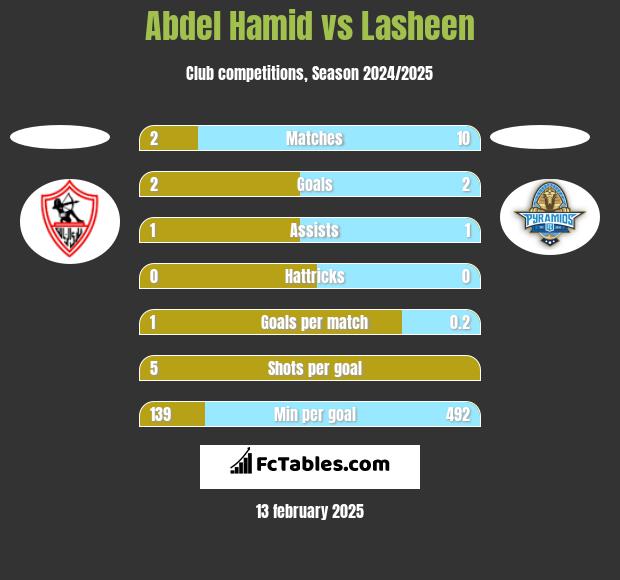 Abdel Hamid vs Lasheen h2h player stats