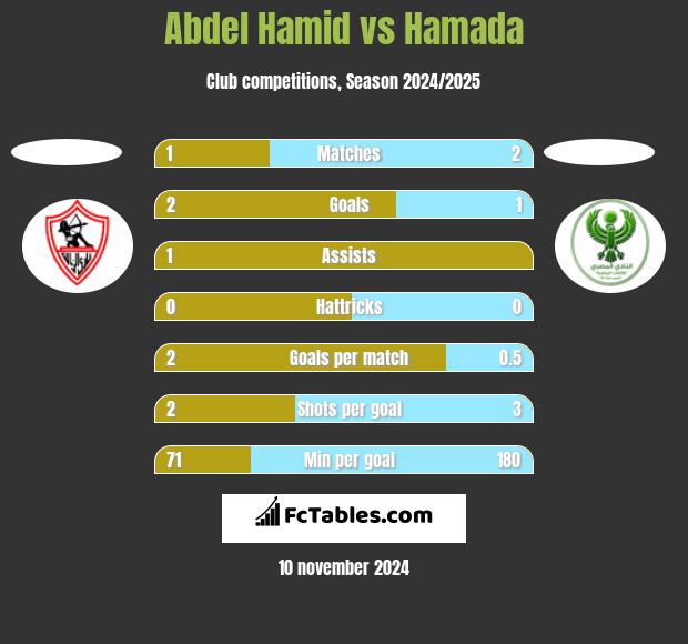 Abdel Hamid vs Hamada h2h player stats