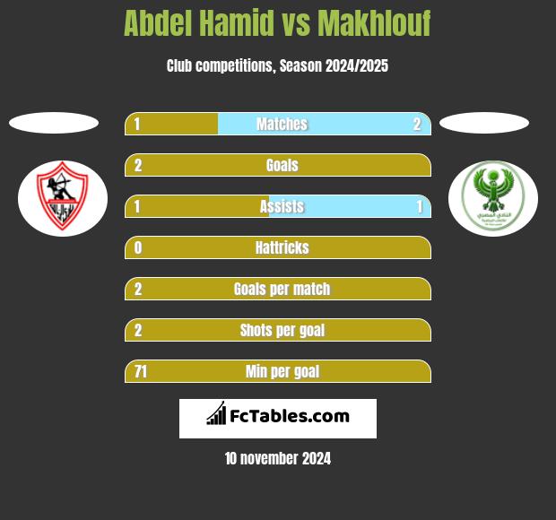 Abdel Hamid vs Makhlouf h2h player stats