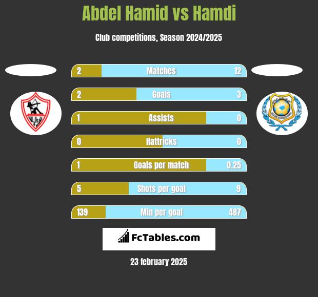 Abdel Hamid vs Hamdi h2h player stats