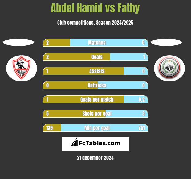 Abdel Hamid vs Fathy h2h player stats