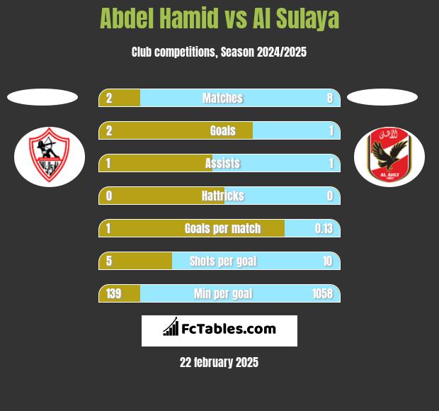 Abdel Hamid vs Al Sulaya h2h player stats