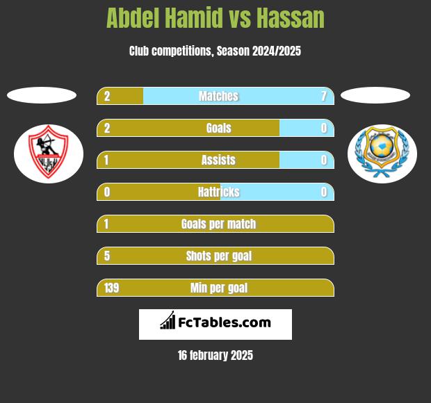 Abdel Hamid vs Hassan h2h player stats