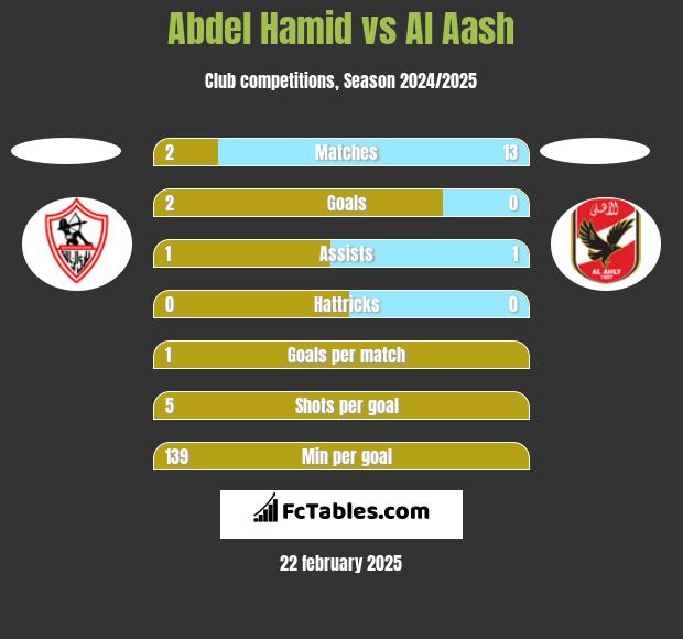 Abdel Hamid vs Al Aash h2h player stats