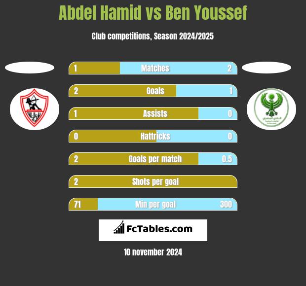 Abdel Hamid vs Ben Youssef h2h player stats