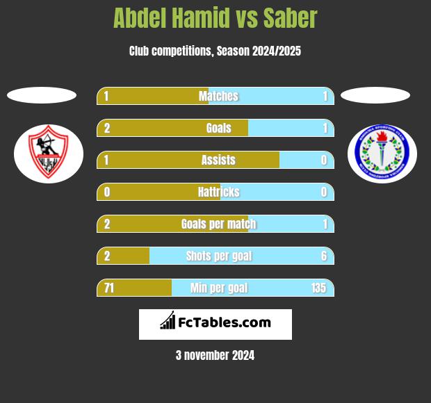 Abdel Hamid vs Saber h2h player stats