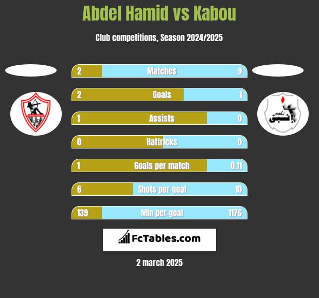 Abdel Hamid vs Kabou h2h player stats