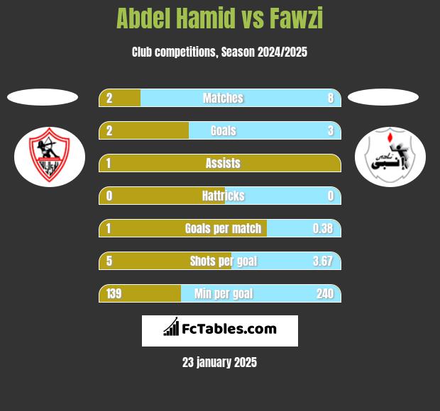 Abdel Hamid vs Fawzi h2h player stats