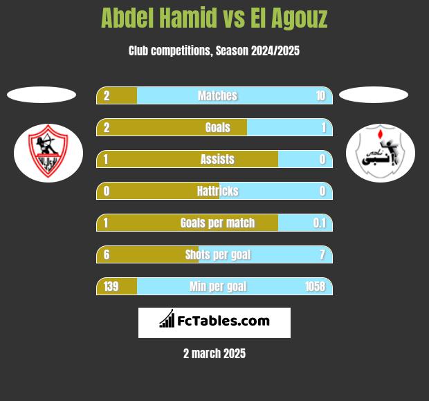 Abdel Hamid vs El Agouz h2h player stats