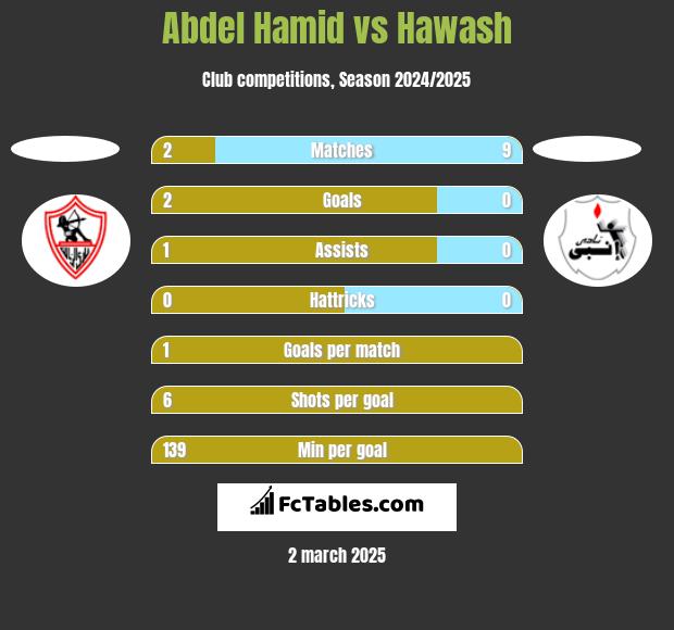 Abdel Hamid vs Hawash h2h player stats