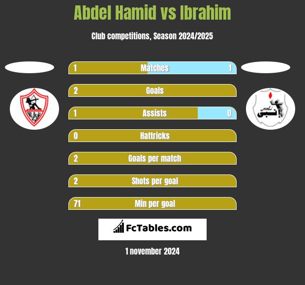 Abdel Hamid vs Ibrahim h2h player stats