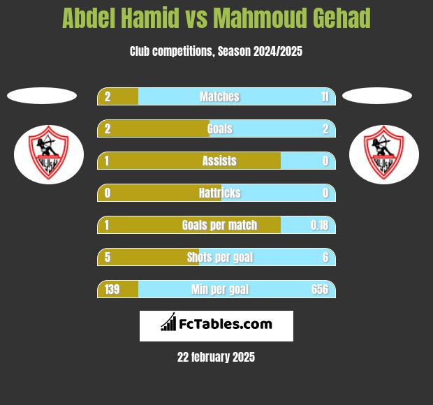 Abdel Hamid vs Mahmoud Gehad h2h player stats