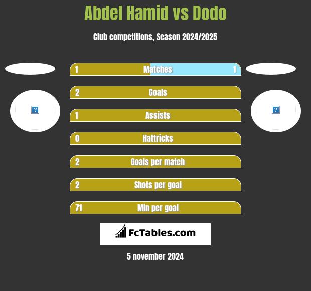 Abdel Hamid vs Dodo h2h player stats