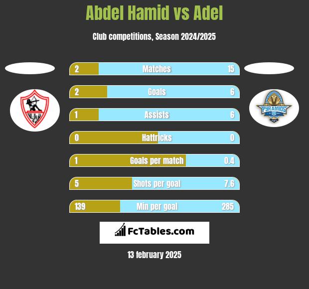 Abdel Hamid vs Adel h2h player stats