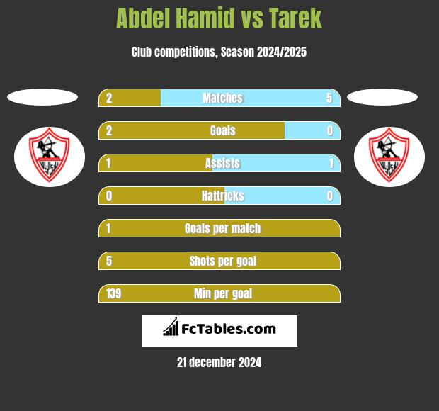 Abdel Hamid vs Tarek h2h player stats