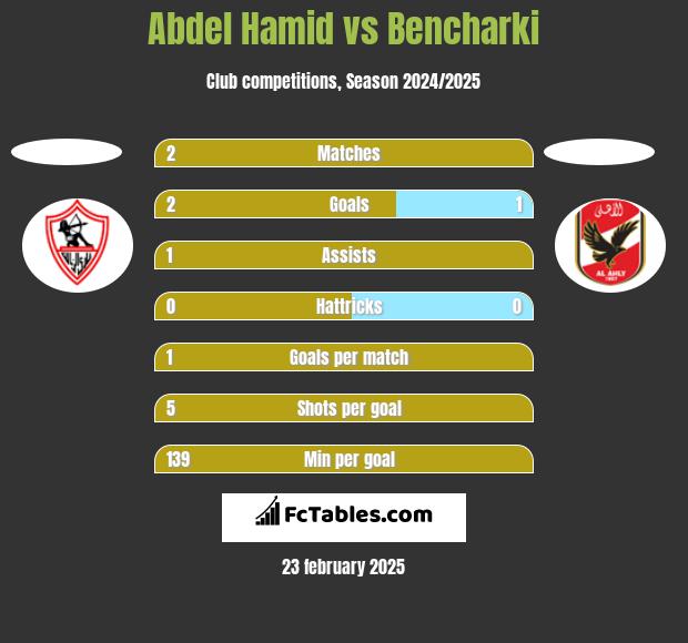 Abdel Hamid vs Bencharki h2h player stats