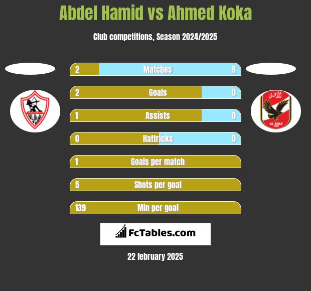 Abdel Hamid vs Ahmed Koka h2h player stats