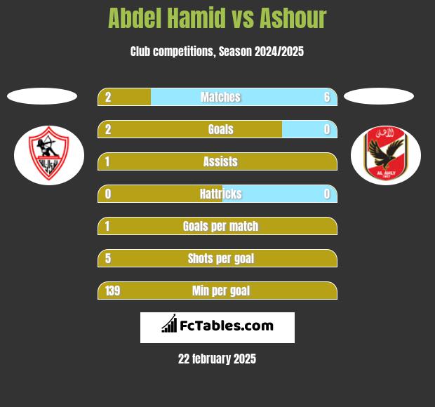 Abdel Hamid vs Ashour h2h player stats