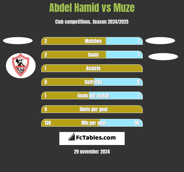 Abdel Hamid vs Muze h2h player stats