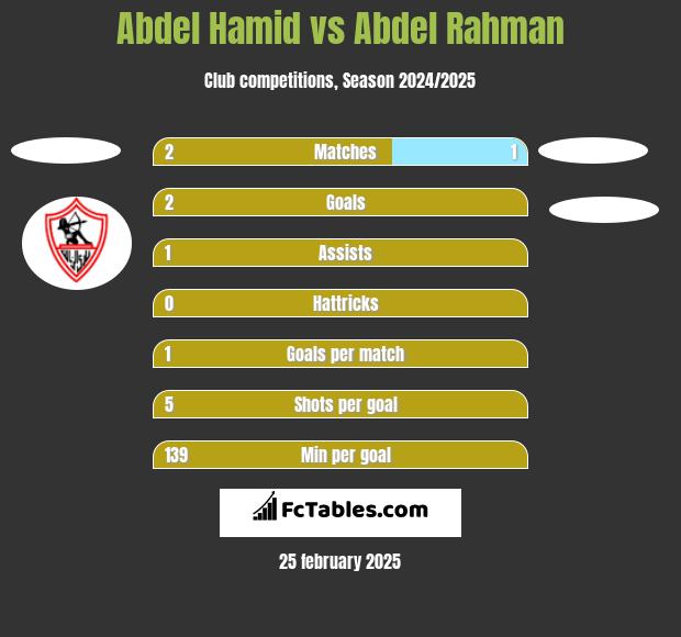 Abdel Hamid vs Abdel Rahman h2h player stats