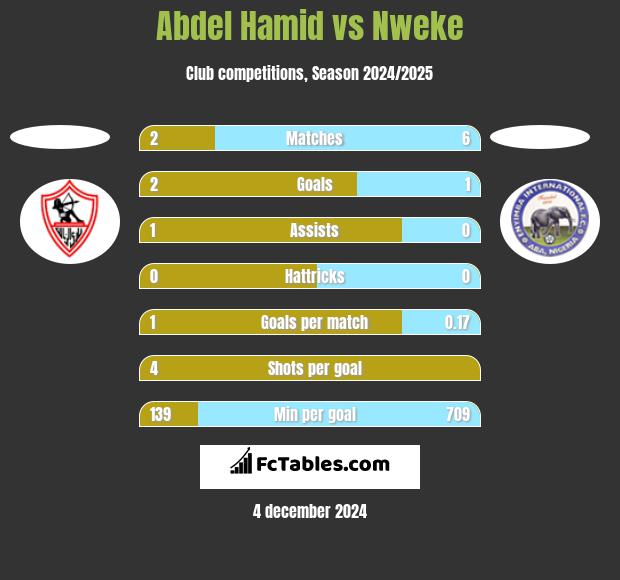 Abdel Hamid vs Nweke h2h player stats