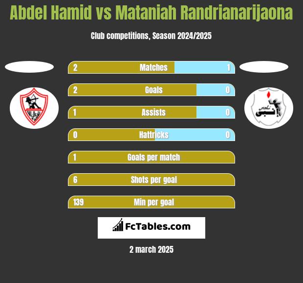 Abdel Hamid vs Mataniah Randrianarijaona h2h player stats