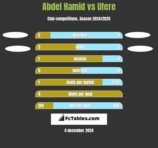 Abdel Hamid vs Ufere h2h player stats