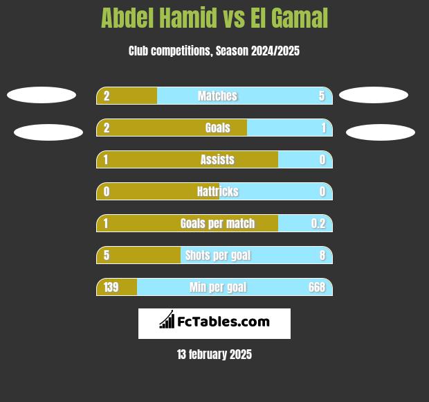 Abdel Hamid vs El Gamal h2h player stats