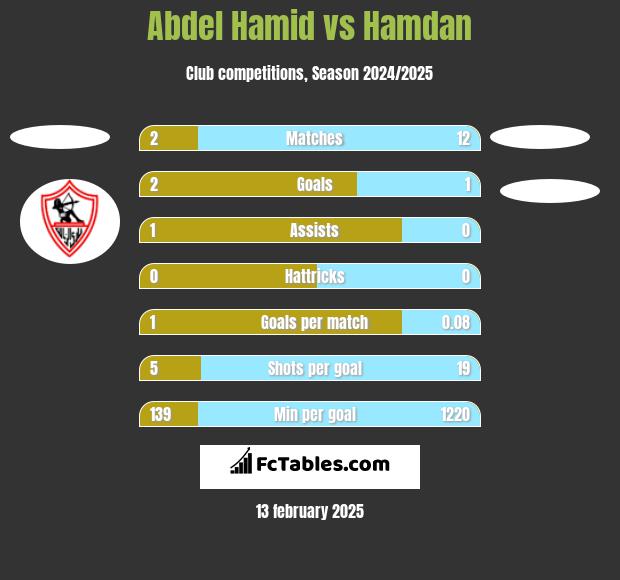 Abdel Hamid vs Hamdan h2h player stats