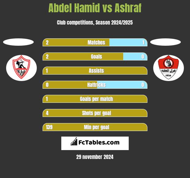 Abdel Hamid vs Ashraf h2h player stats