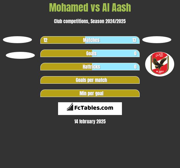 Mohamed vs Al Aash h2h player stats