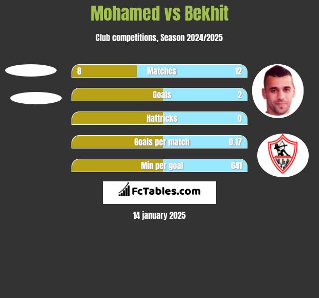 Mohamed vs Bekhit h2h player stats