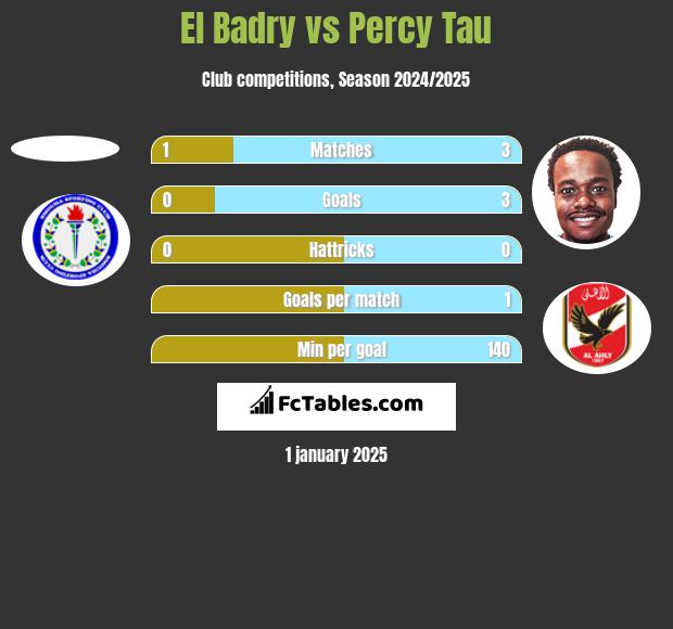 El Badry vs Percy Tau h2h player stats