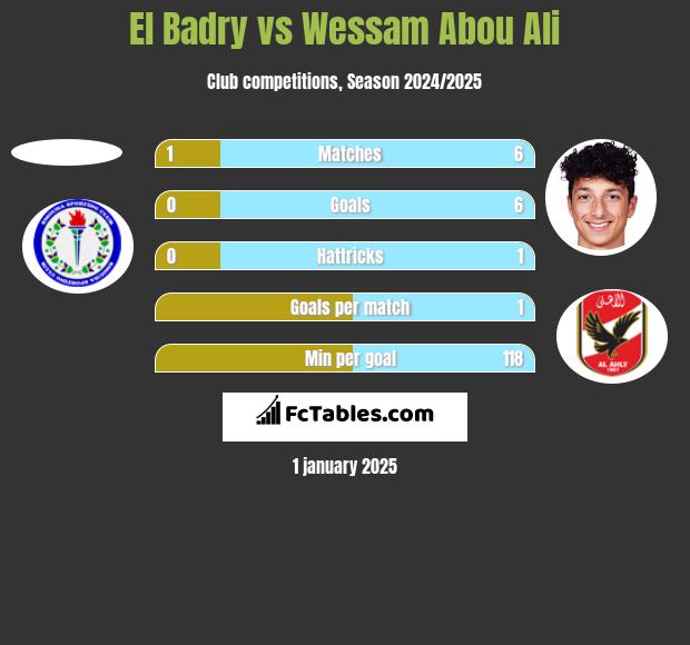 El Badry vs Wessam Abou Ali h2h player stats