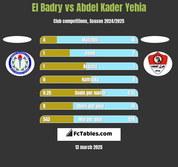 El Badry vs Abdel Kader Yehia h2h player stats