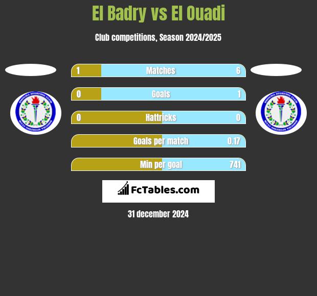 El Badry vs El Ouadi h2h player stats