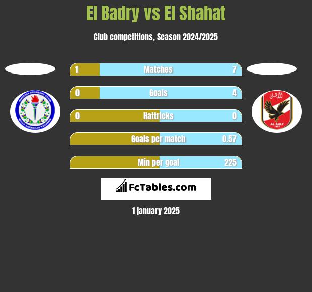 El Badry vs El Shahat h2h player stats