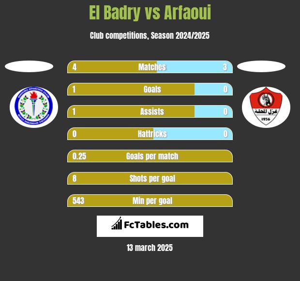 El Badry vs Arfaoui h2h player stats