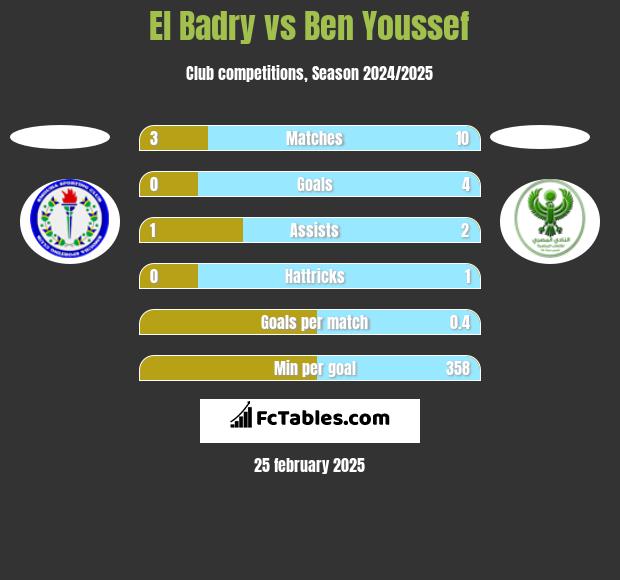 El Badry vs Ben Youssef h2h player stats